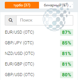 Активы для бинарных опционов в будние дни